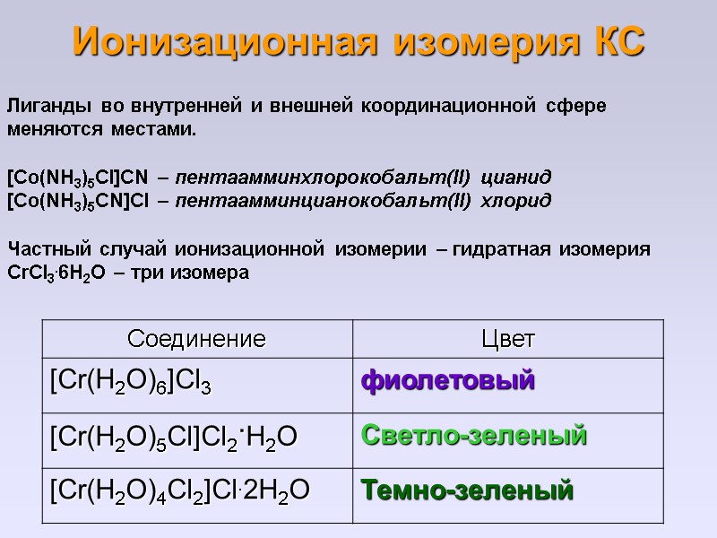 Ионизационная изомерия КС  Лиганды во внутренней и внешней координационной сфере меняются местами. 